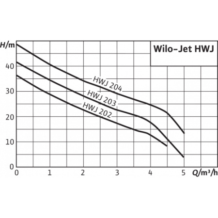 Станция насосная WILO HWJ-202-EM-R