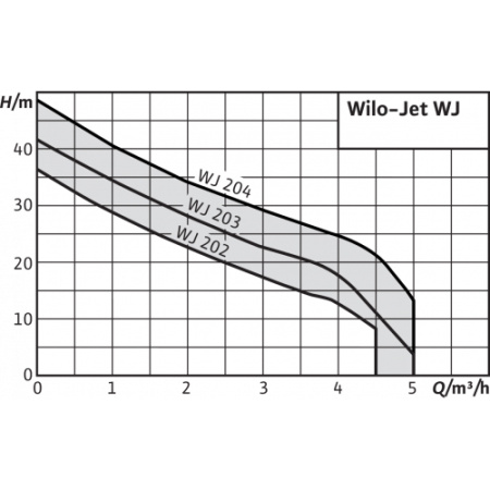 Насос Wilo WJ-204-EM